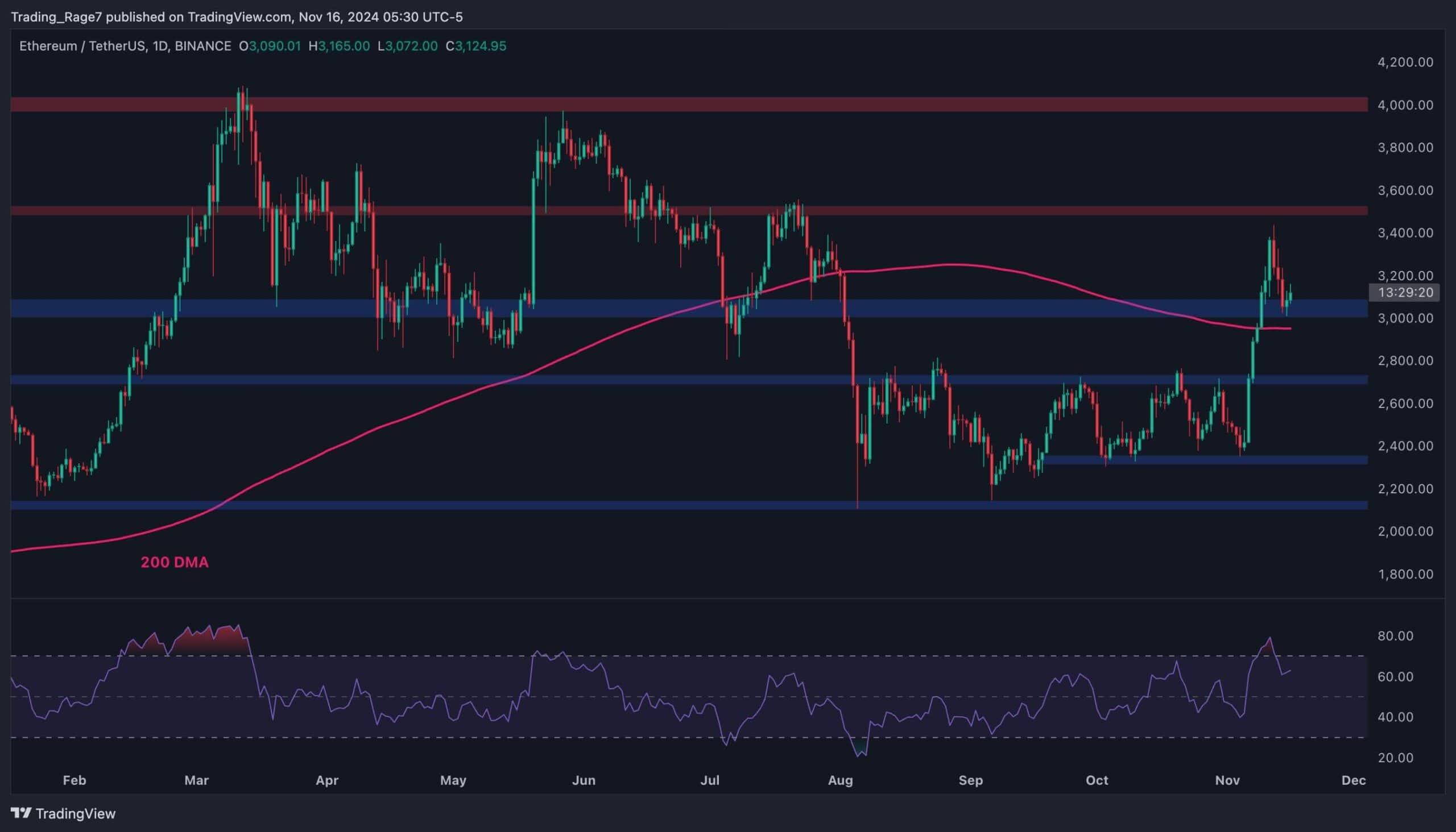 以太坊价格分析:ETH本周是否会达到3500美元?