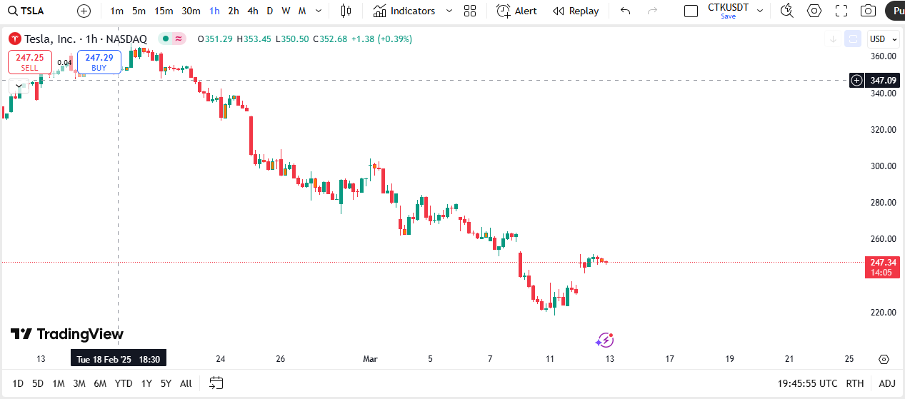 摩根大通下调了特斯拉股票的目标价值